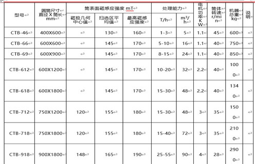 磁選機價格最主要由磁筒成本決定