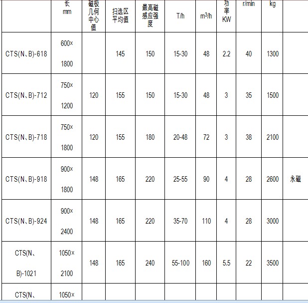 河沙磁選機主要參數