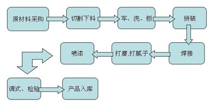 平板磁選機工藝流程圖